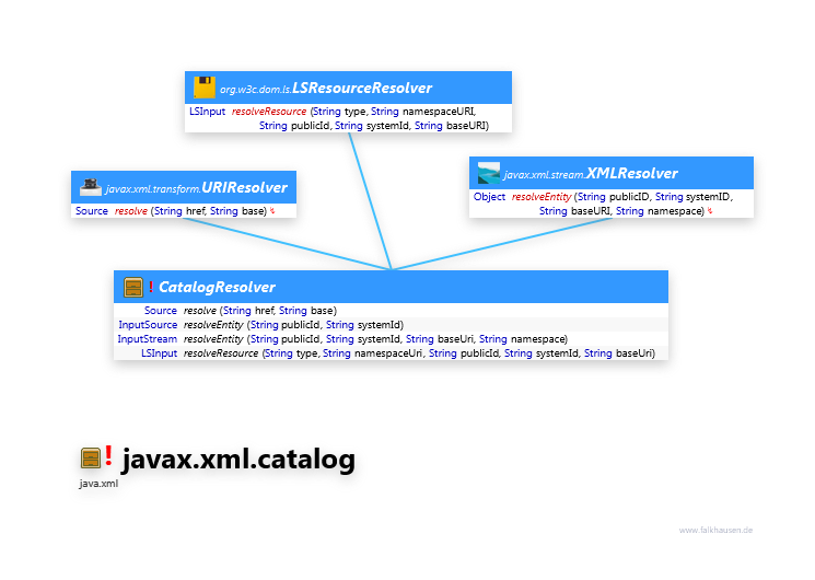 javax.xml.catalog CatalogResolver class diagram and api documentation for Java 10