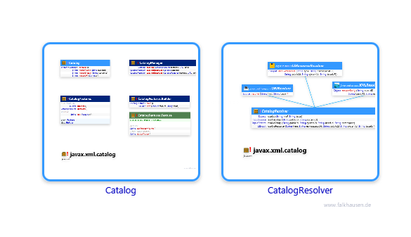 catalog.catalog class diagrams and api documentations for Java 10