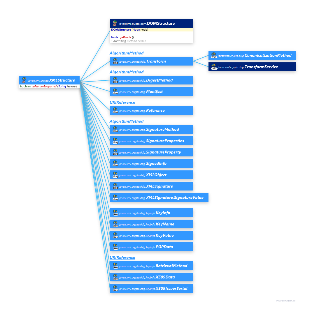 XMLStructure Hierarchy class diagram and api documentation for Java 10