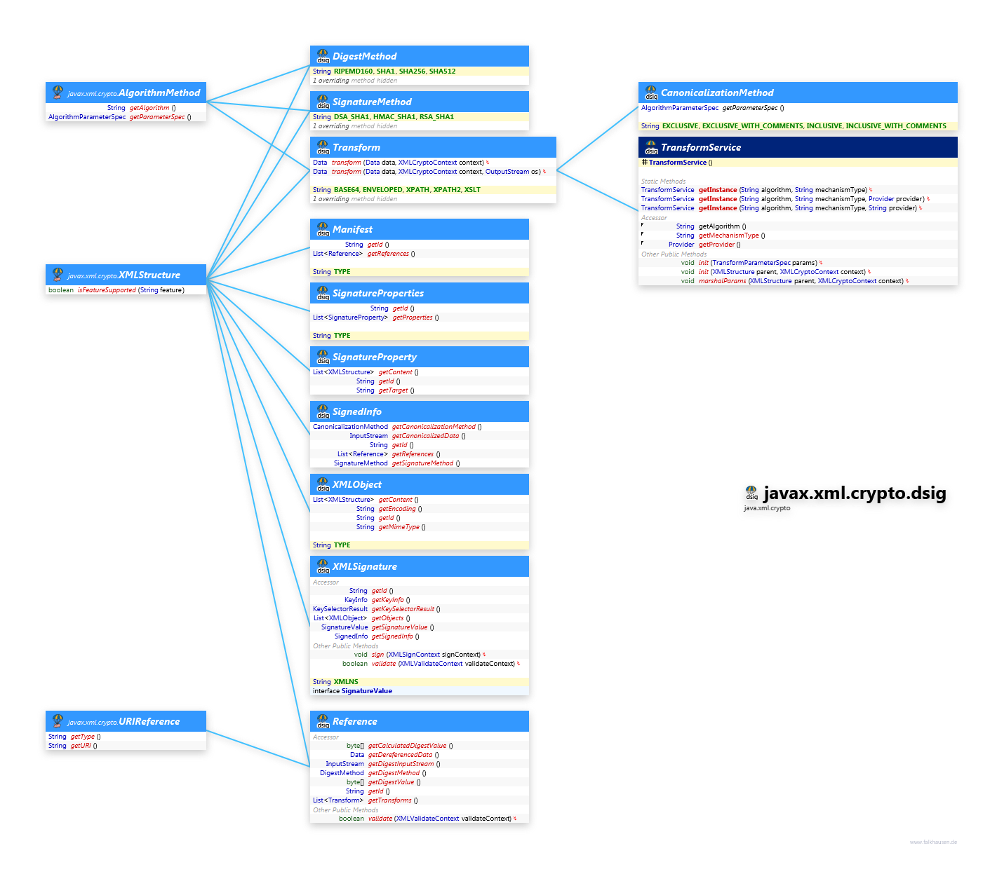 javax.xml.crypto.dsig dsig Structure class diagram and api documentation for Java 10