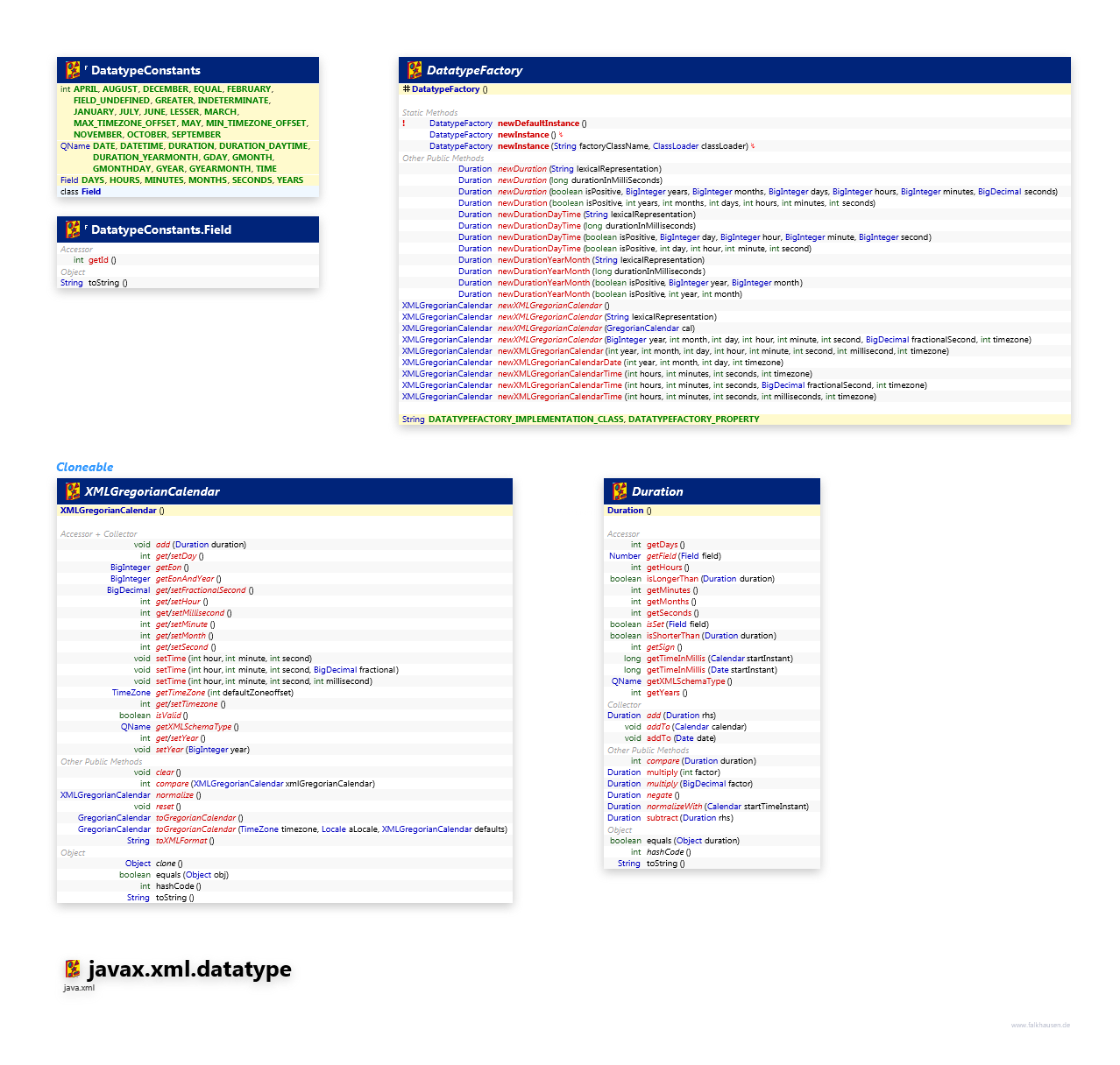 javax.xml.datatype class diagram and api documentation for Java 10