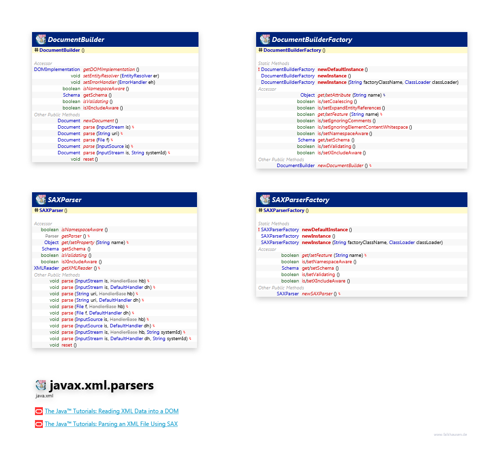 javax.xml.parsers class diagram and api documentation for Java 10