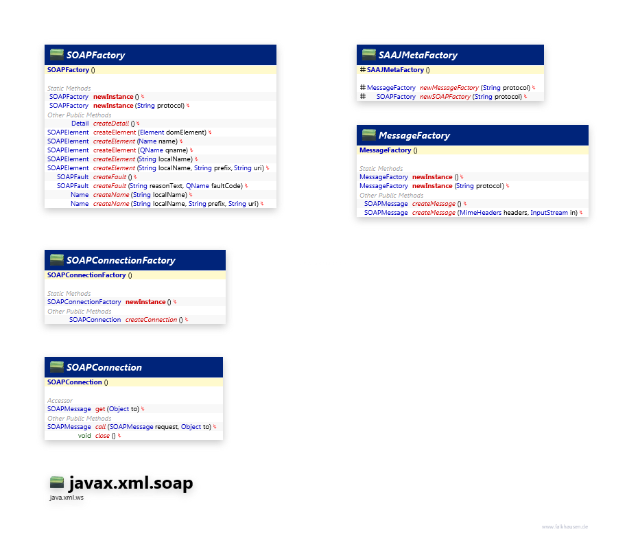 javax.xml.soap Factories class diagram and api documentation for Java 10