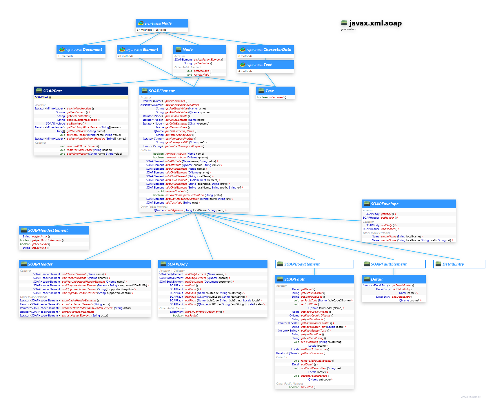 javax.xml.soap Soap Nodes class diagram and api documentation for Java 10