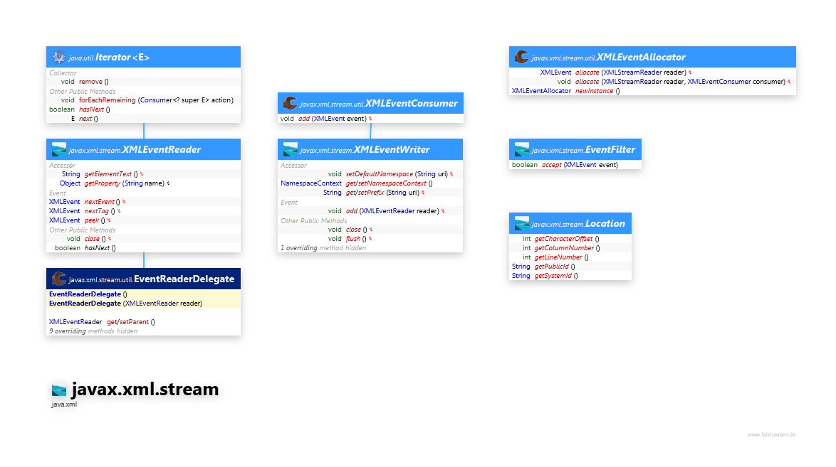 javax.xml.stream Event Support class diagram and api documentation for Java 10