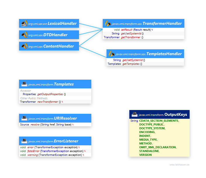 Support class diagram and api documentation for Java 10