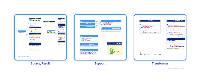 transform.transform class diagrams and api documentations for Java 10