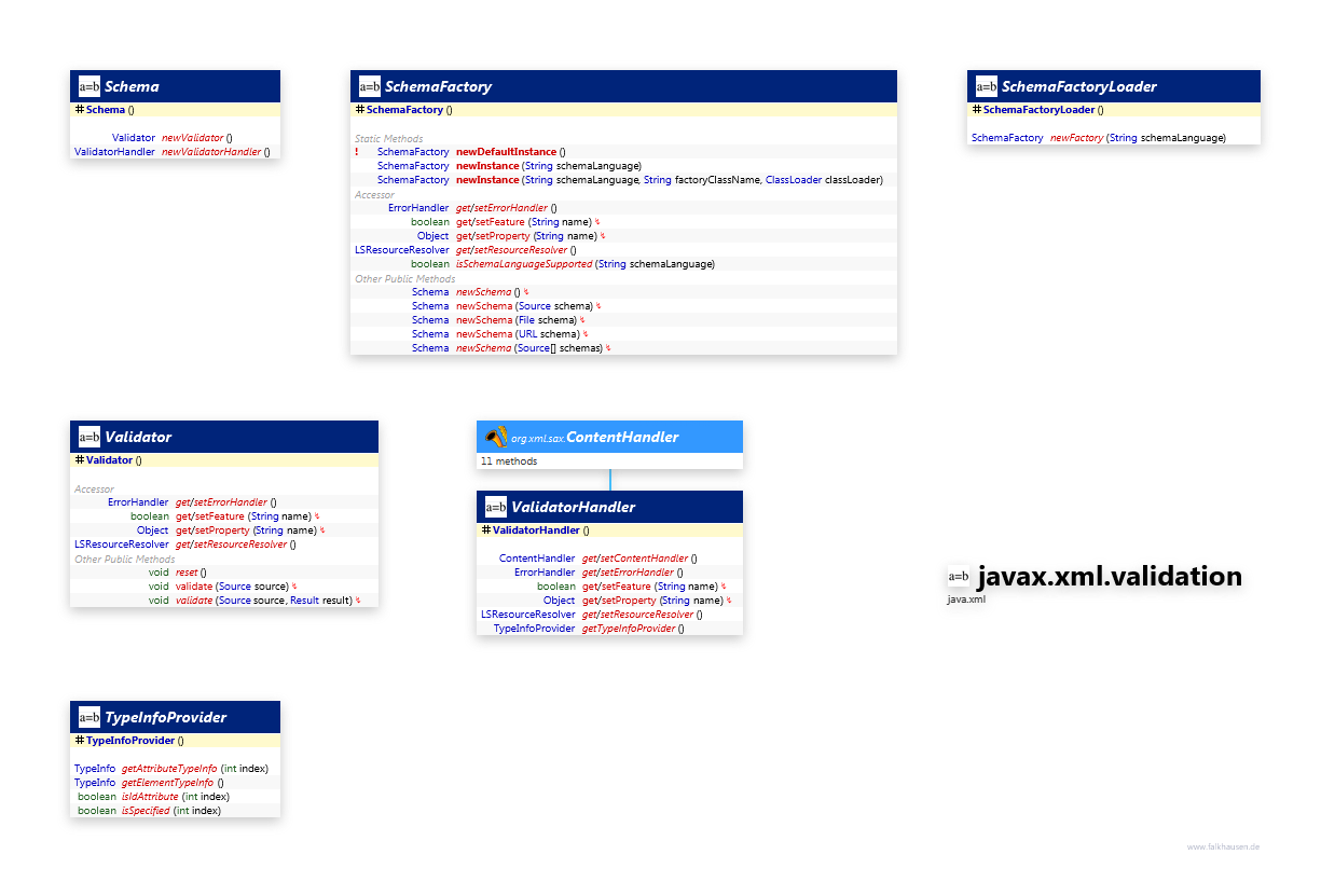 javax.xml.validation class diagram and api documentation for Java 10