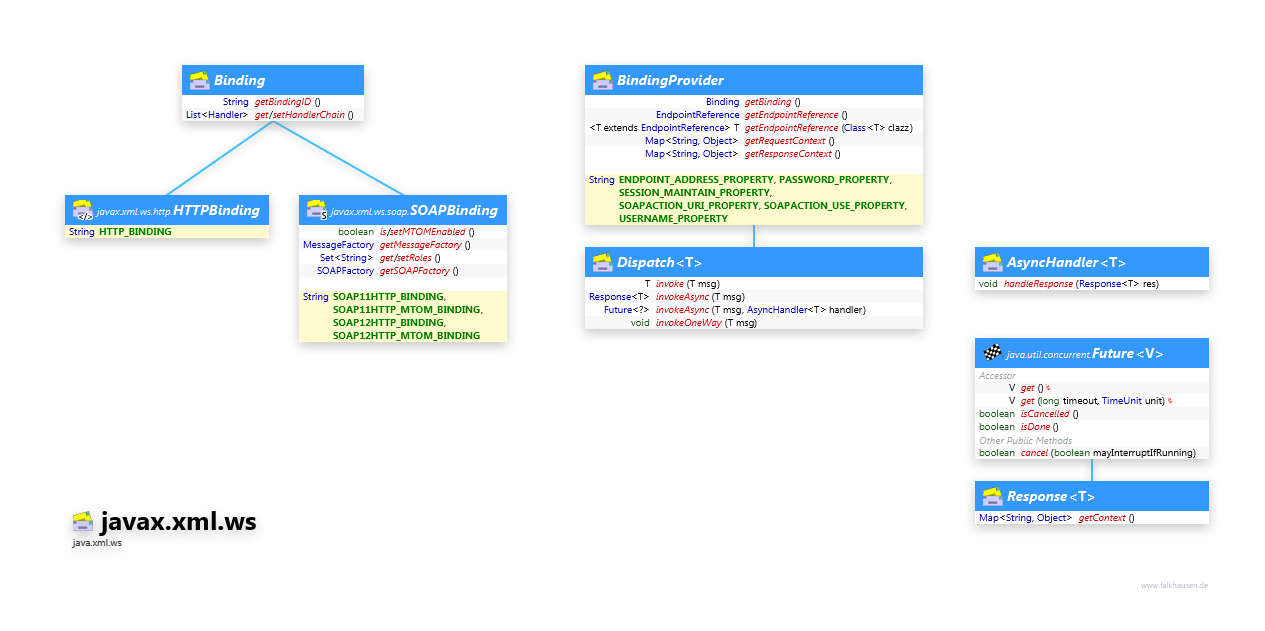 javax.xml.ws Binding class diagram and api documentation for Java 10