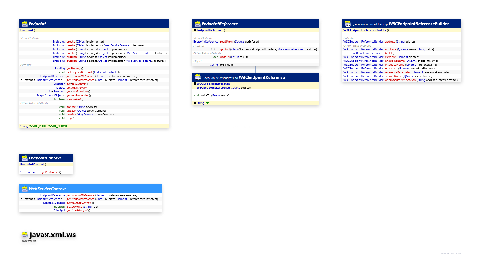 javax.xml.ws Endpoint class diagram and api documentation for Java 10