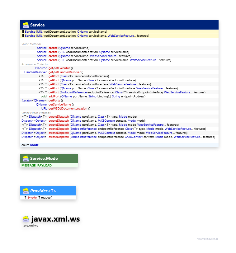 javax.xml.ws Service class diagram and api documentation for Java 10