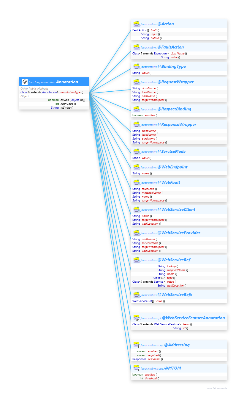 @Annotations class diagram and api documentation for Java 10