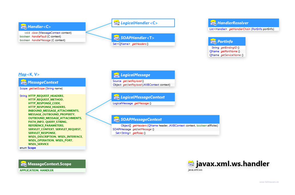 javax.xml.ws.handler class diagram and api documentation for Java 10