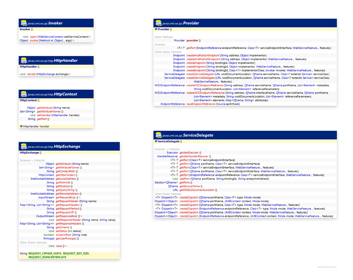 spi class diagram and api documentation for Java 10