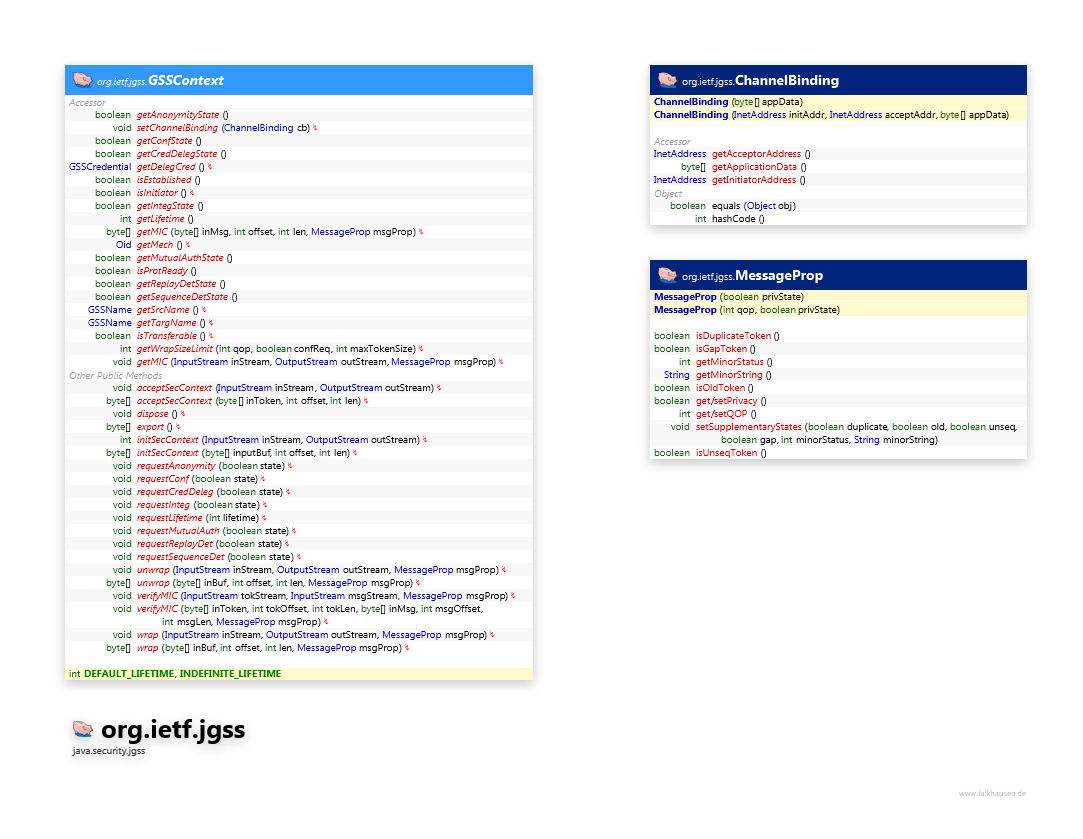 org.ietf.jgss GSSContext class diagram and api documentation for Java 10