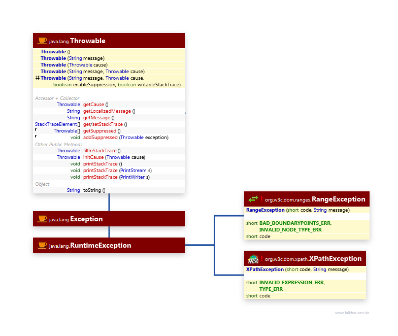 Exceptions class diagram and api documentation for Java 10