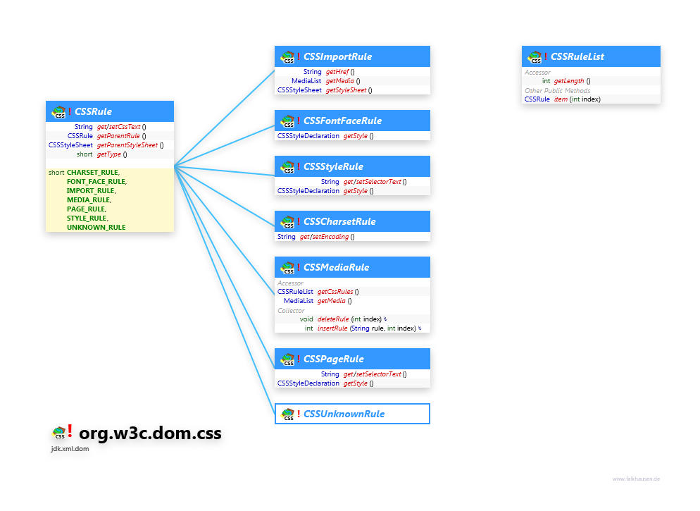 org.w3c.dom.css CSSRule class diagram and api documentation for Java 10