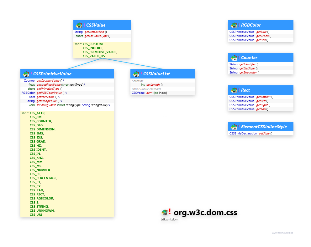 org.w3c.dom.css Values class diagram and api documentation for Java 10