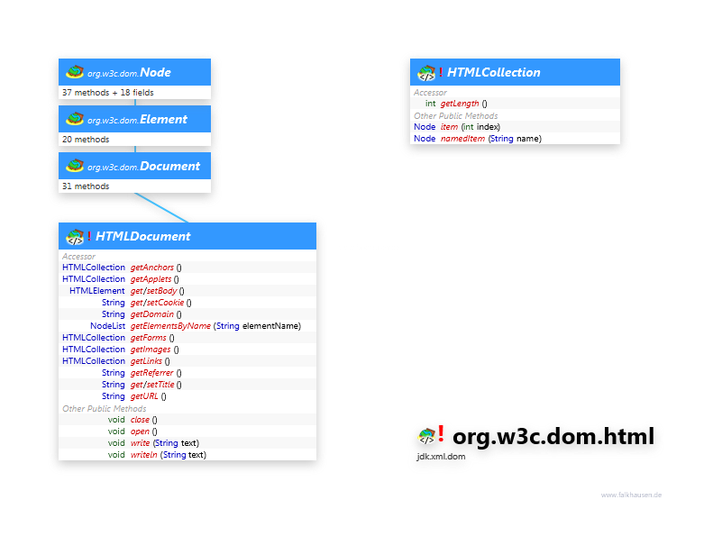 org.w3c.dom.html Document, Collection class diagram and api documentation for Java 10