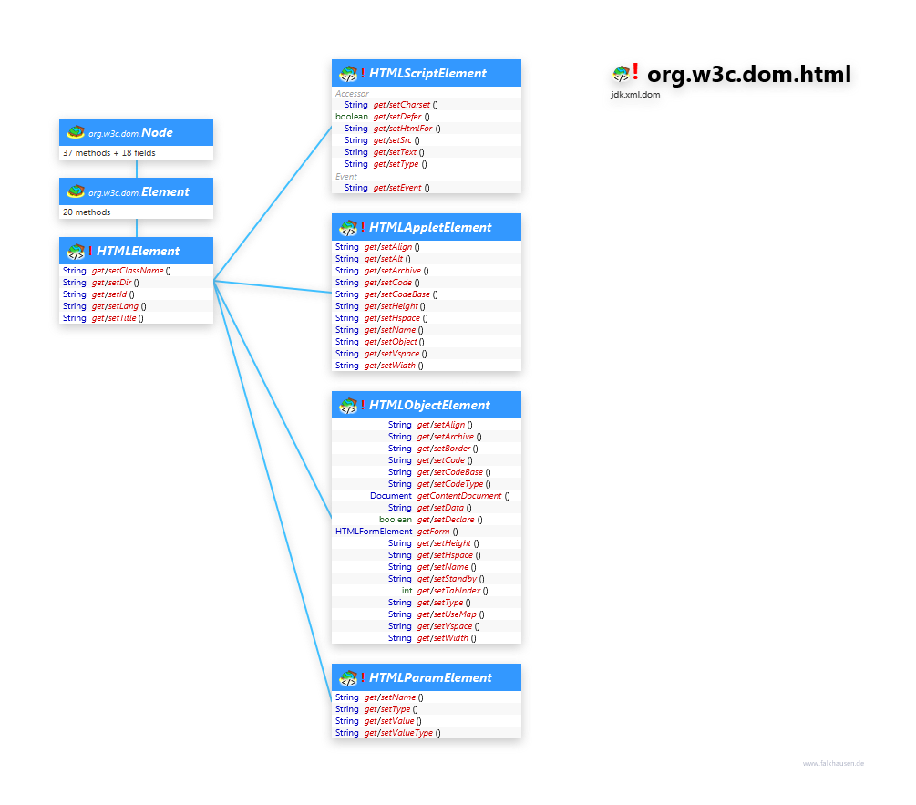 org.w3c.dom.html Script Elements class diagram and api documentation for Java 10