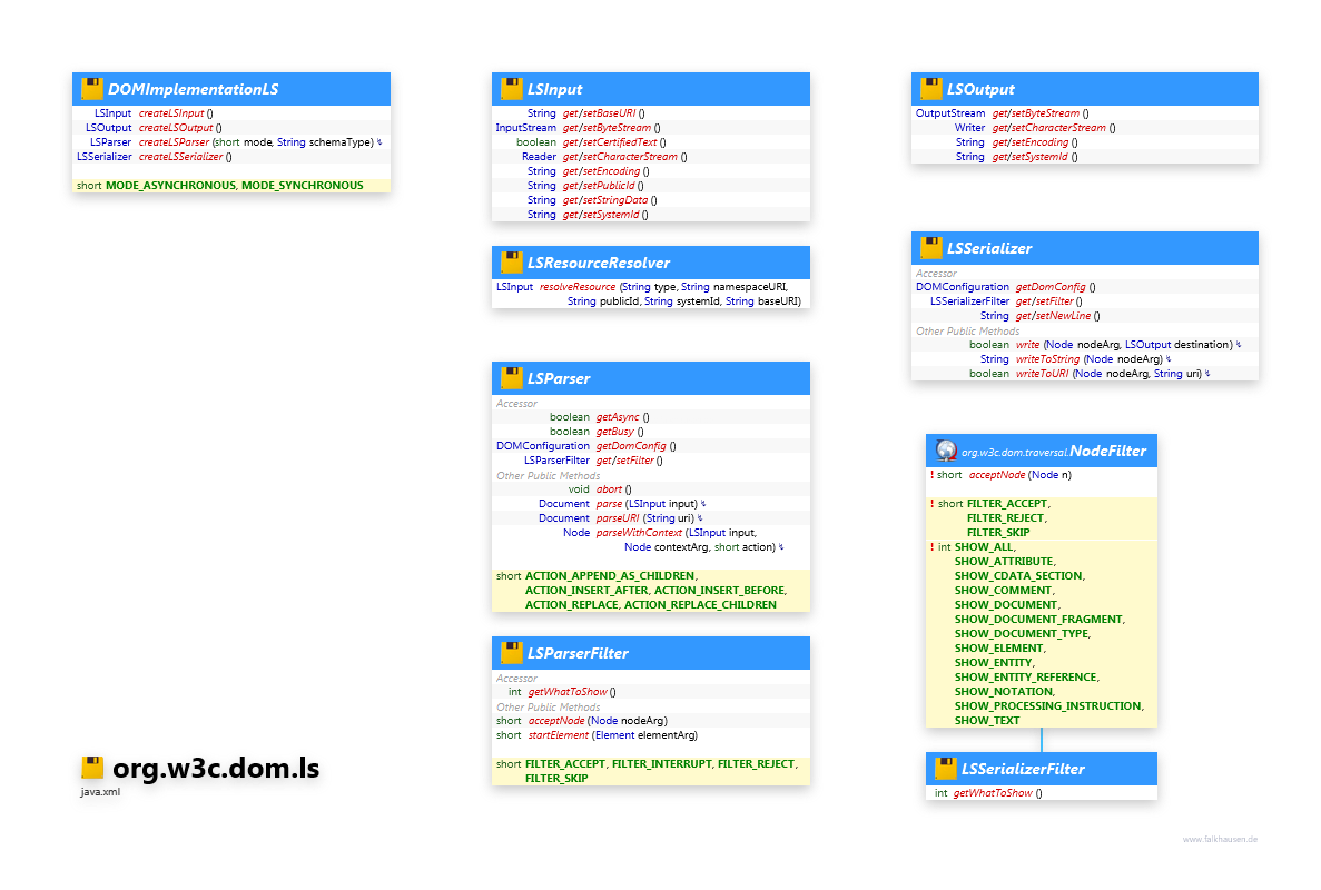 org.w3c.dom.ls class diagram and api documentation for Java 10