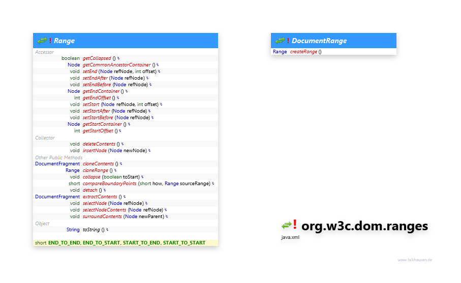 org.w3c.dom.ranges class diagram and api documentation for Java 10