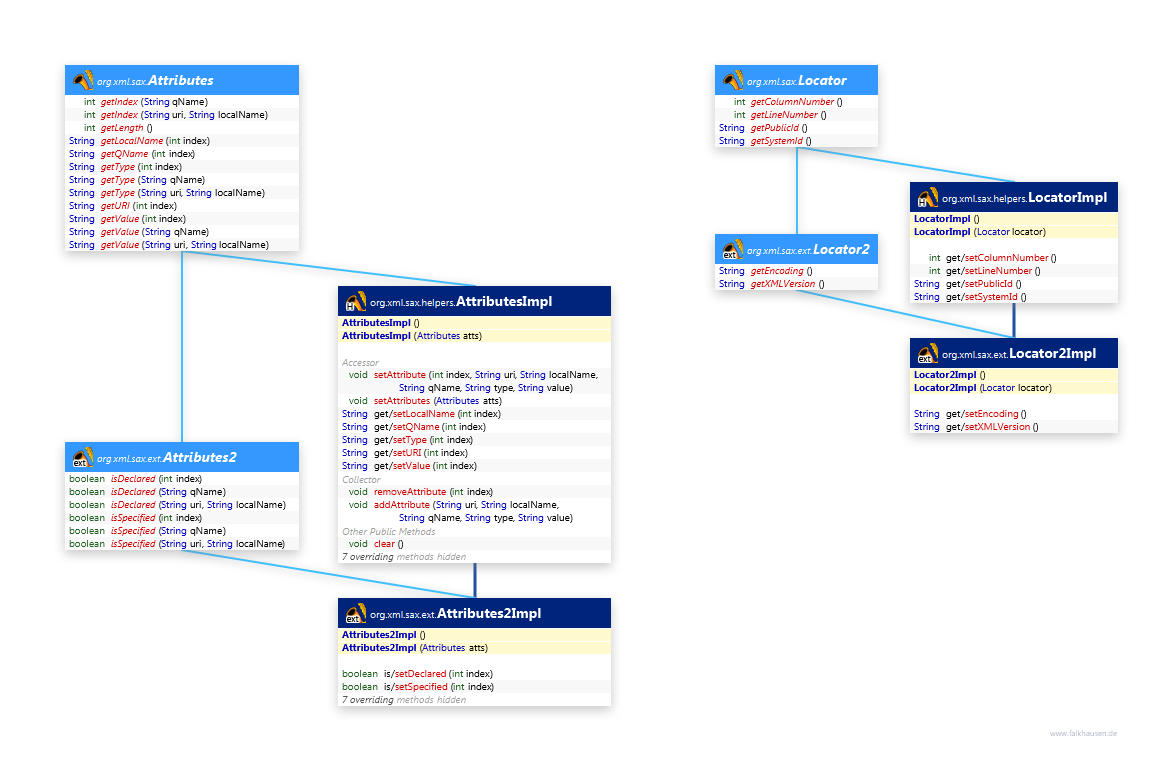 Attributes, Locator class diagram and api documentation for Java 10