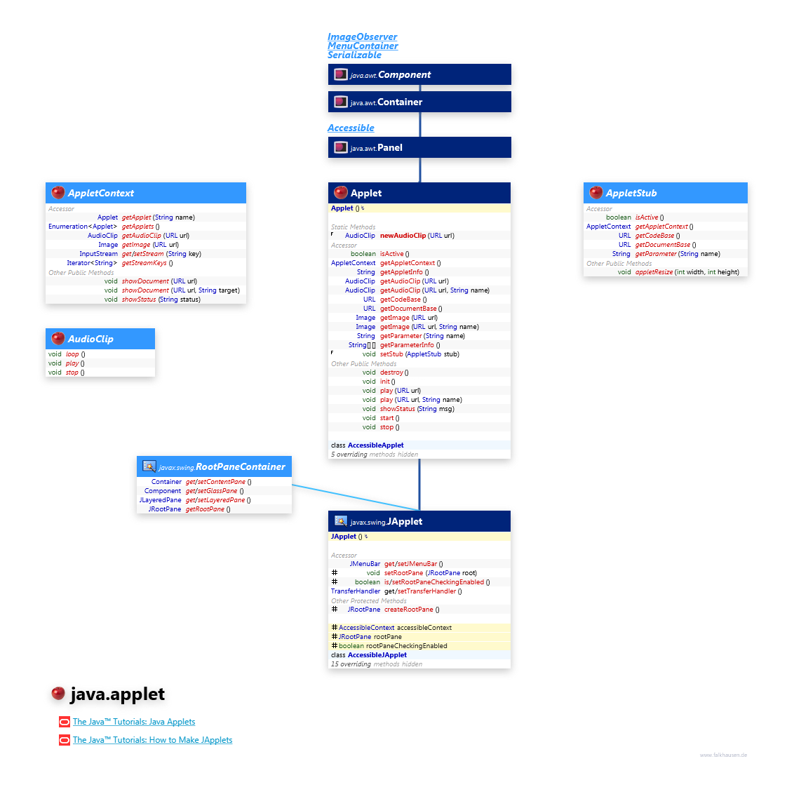 java.applet class diagram and api documentation for Java 7