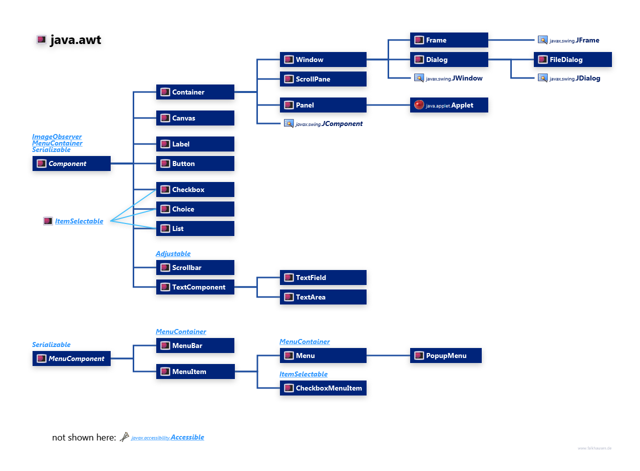 java.awt Component Hierarchy class diagram and api documentation for Java 7