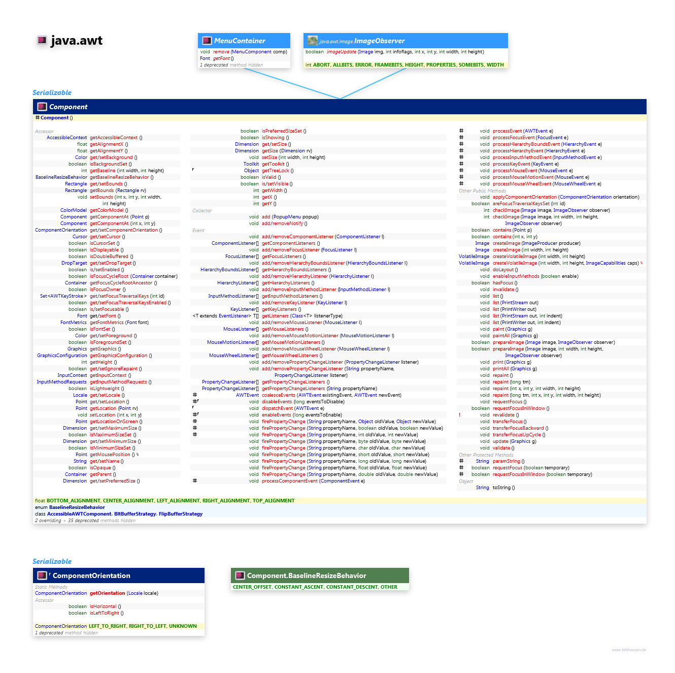 java.awt Component class diagram and api documentation for Java 7