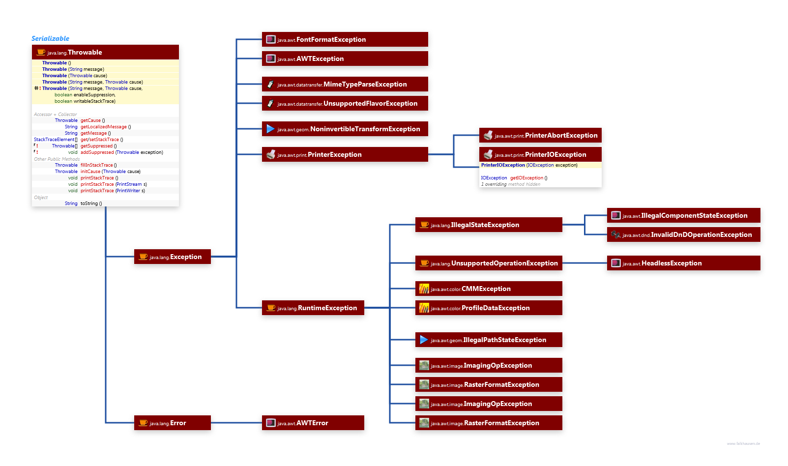 Exceptions class diagram and api documentation for Java 7