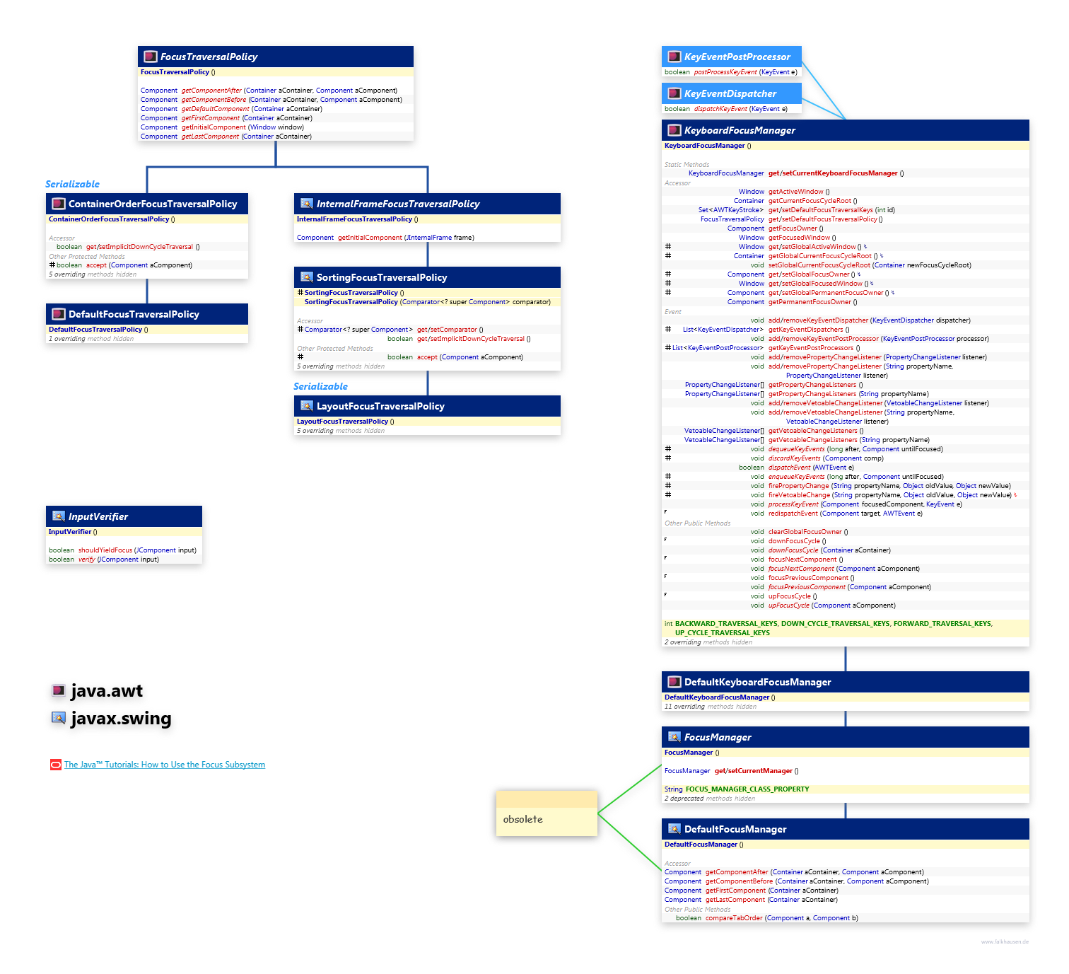 java.awt javax.swing Focus class diagram and api documentation for Java 7