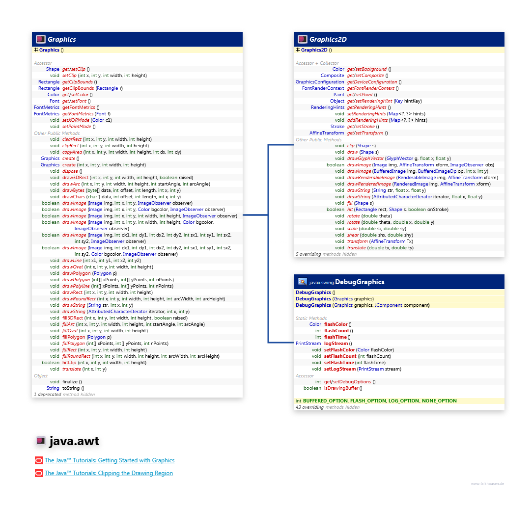 java.awt Graphics class diagram and api documentation for Java 7