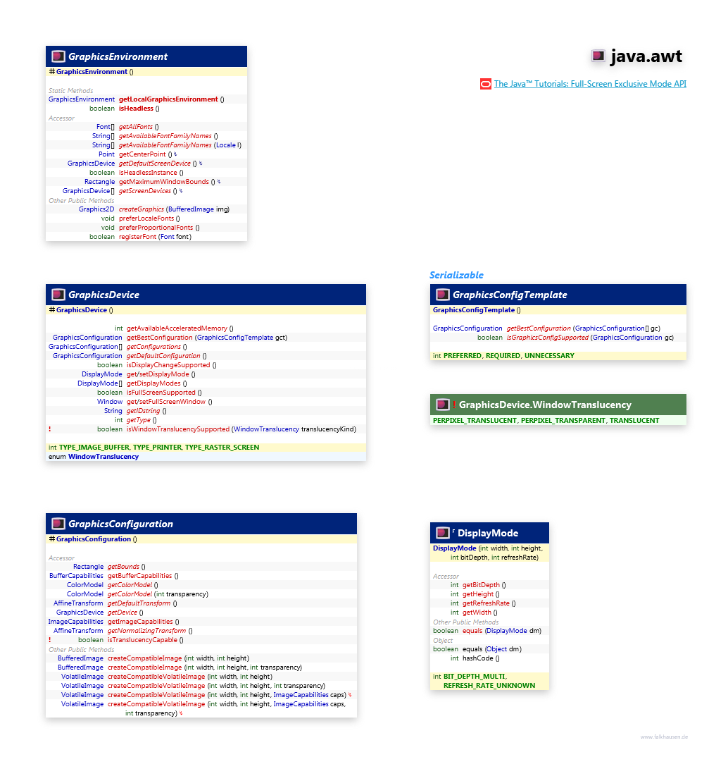 java.awt GraphicsDevice class diagram and api documentation for Java 7