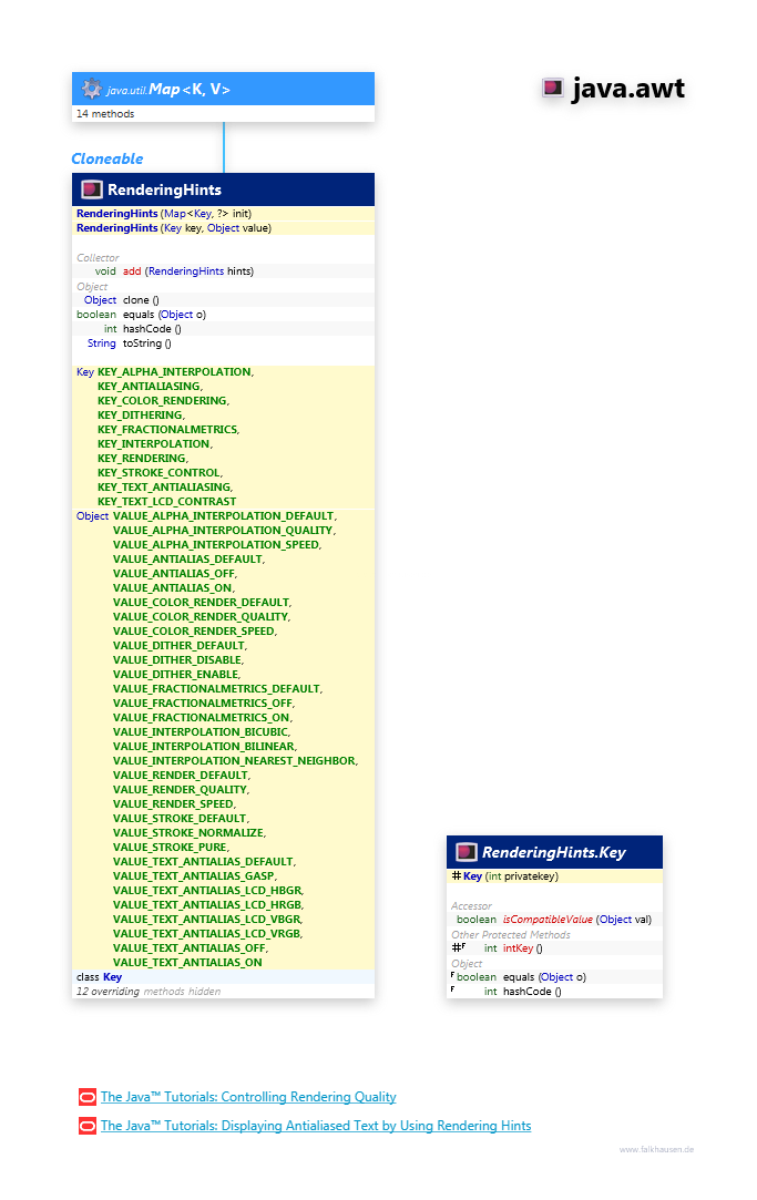 java.awt RenderingHints class diagram and api documentation for Java 7