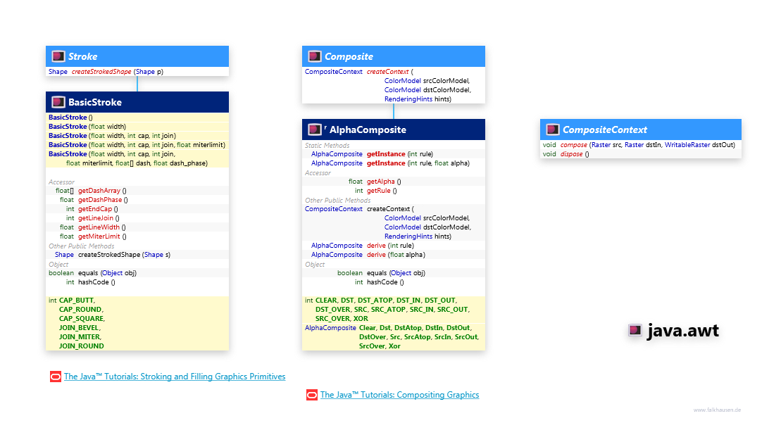 java.awt Stroke, Composite class diagram and api documentation for Java 7