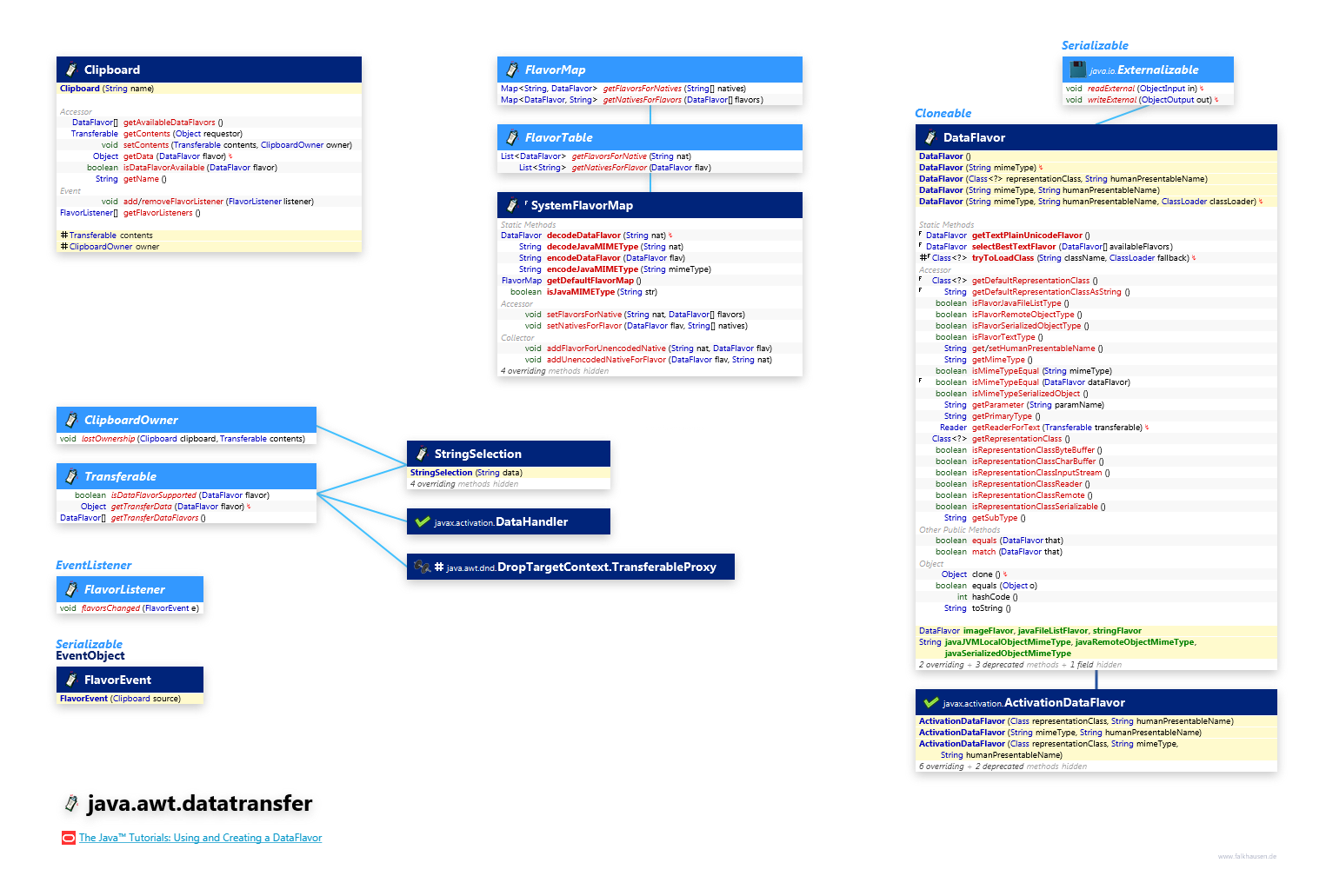 java.awt.datatransfer class diagram and api documentation for Java 7