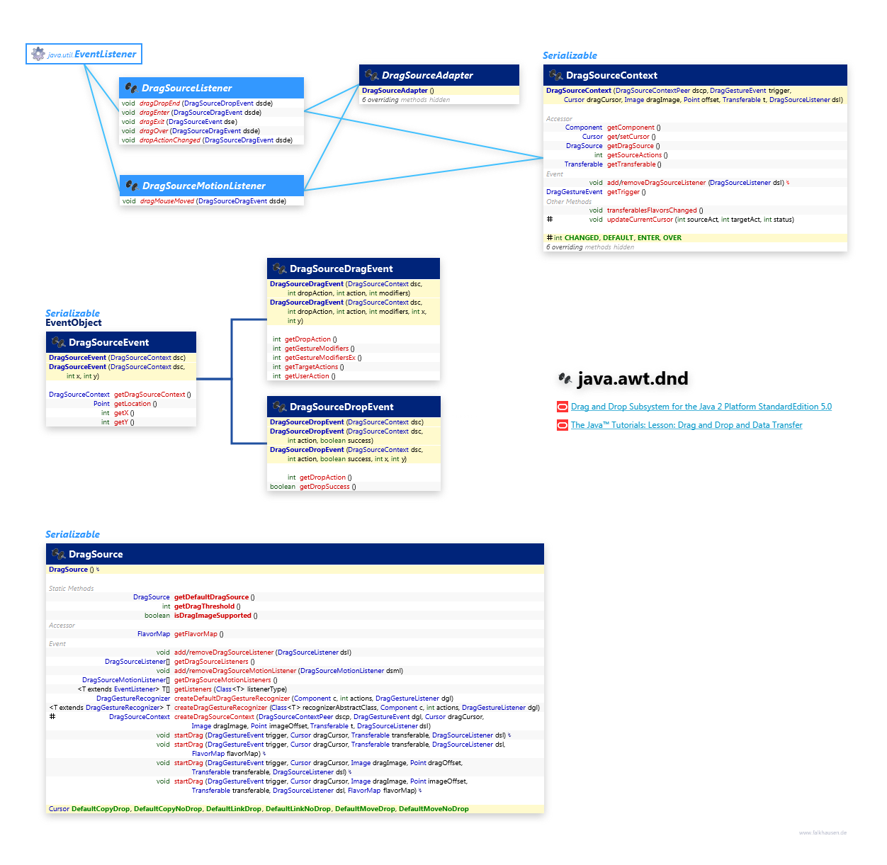java.awt.dnd DragSource class diagram and api documentation for Java 7