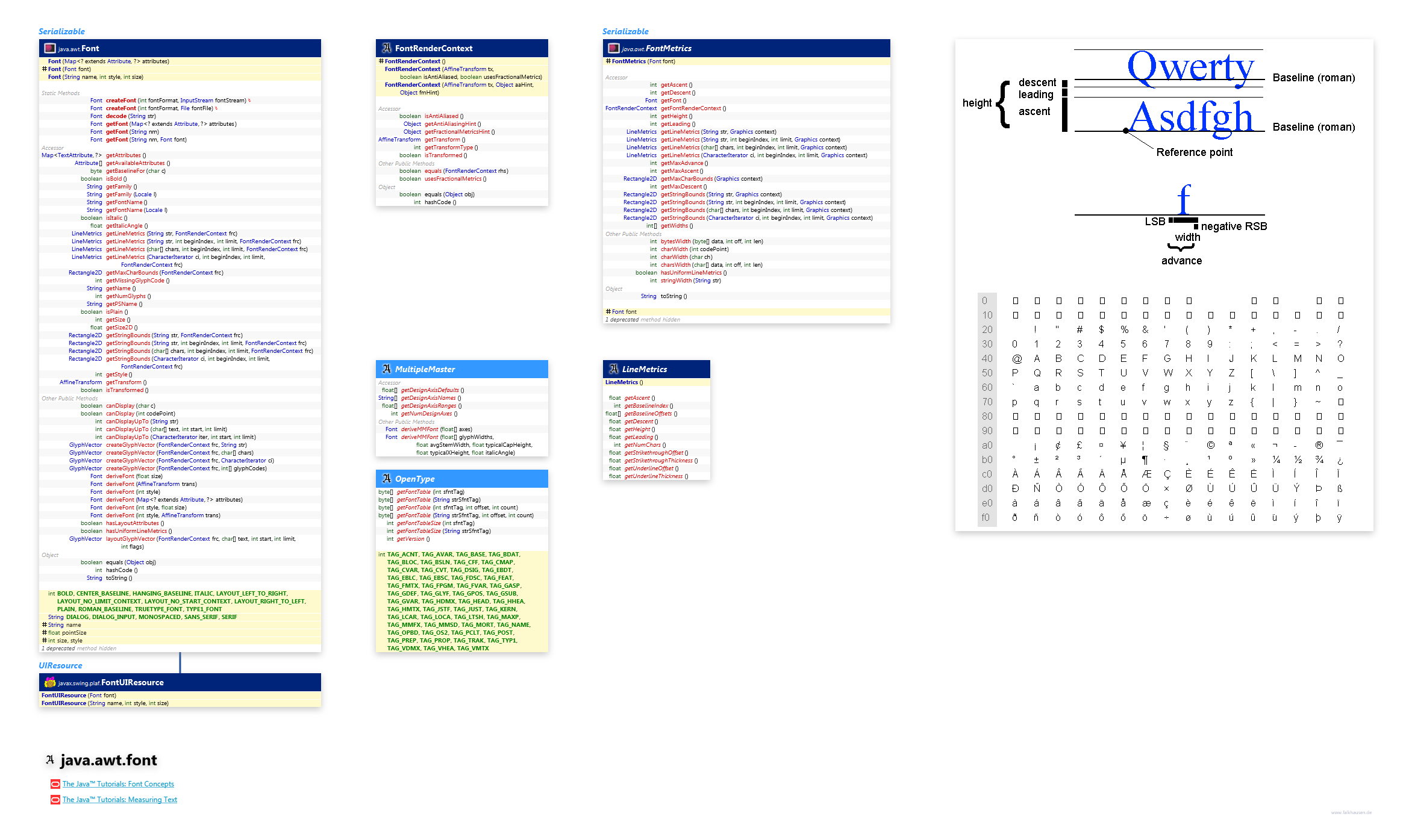 java.awt.font Font class diagram and api documentation for Java 7