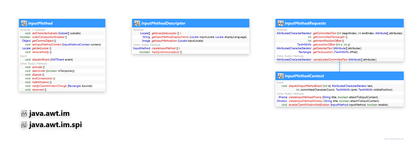 java.awt.im java.awt.im.spi InputMethod class diagram and api documentation for Java 7