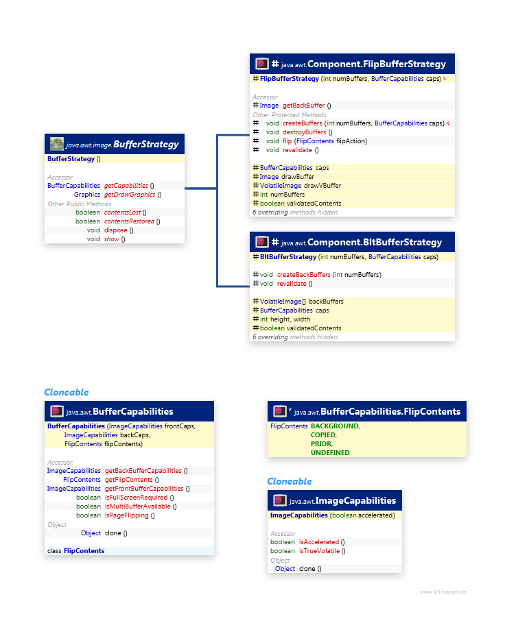 Buffer class diagram and api documentation for Java 7