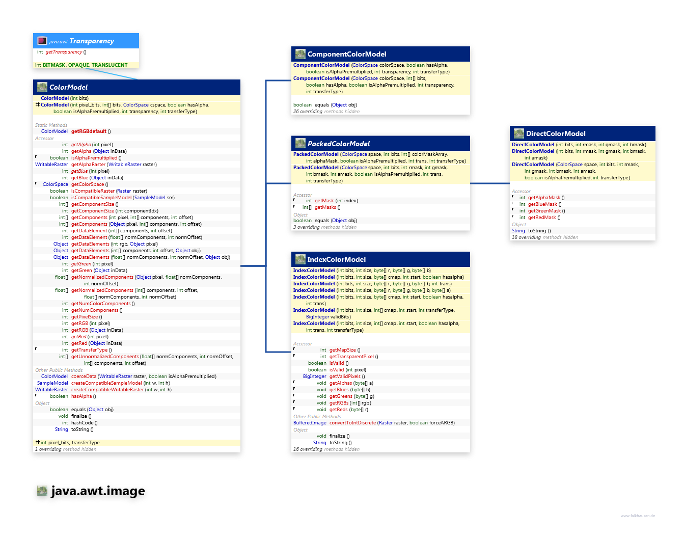 java.awt.image ColorModel class diagram and api documentation for Java 7