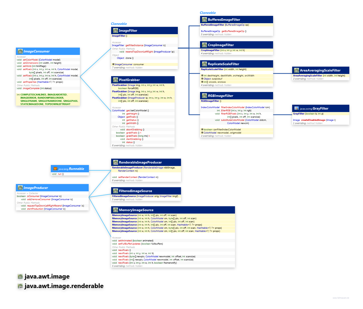 java.awt.image java.awt.image.renderable Consumer, Producer class diagram and api documentation for Java 7