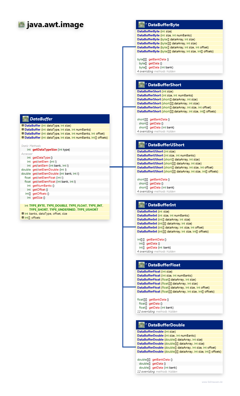 java.awt.image DataBuffer class diagram and api documentation for Java 7