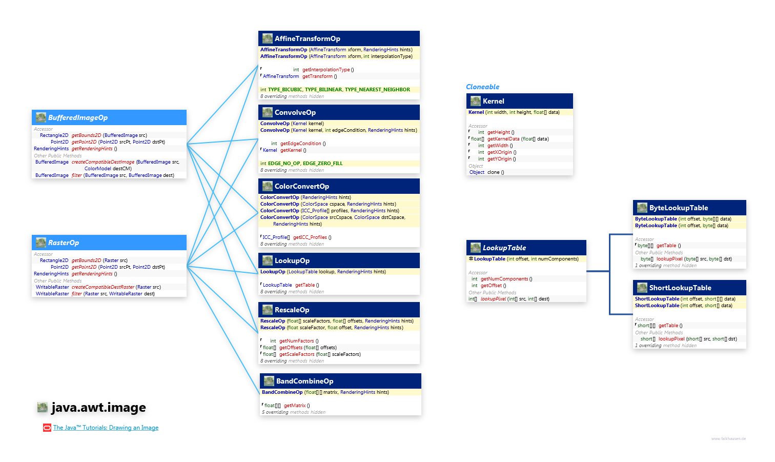 java.awt.image ImageOp class diagram and api documentation for Java 7