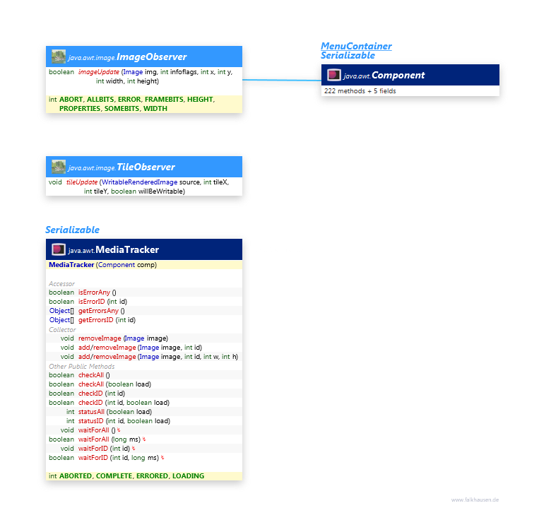 Observer class diagram and api documentation for Java 7