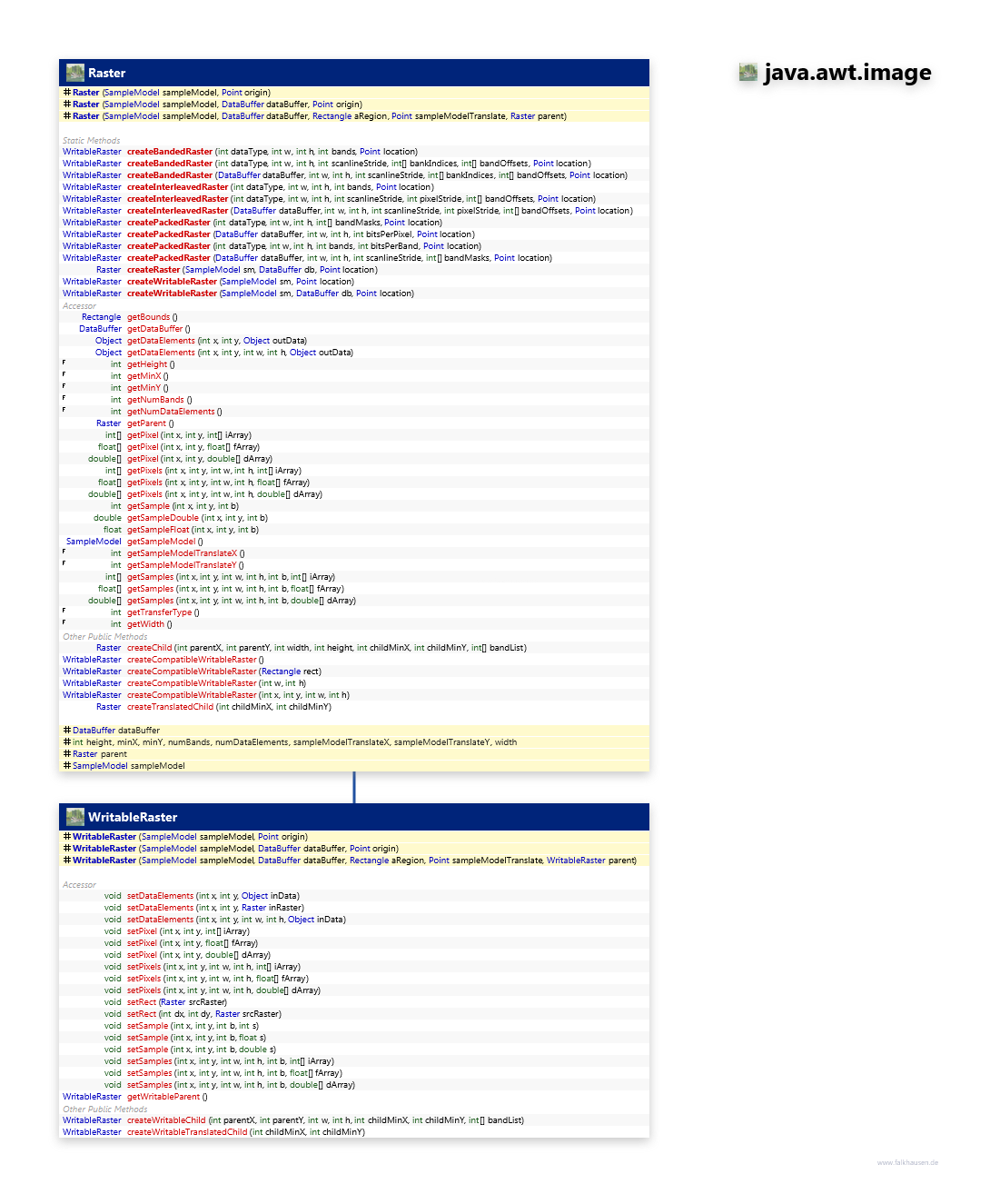 java.awt.image Raster class diagram and api documentation for Java 7