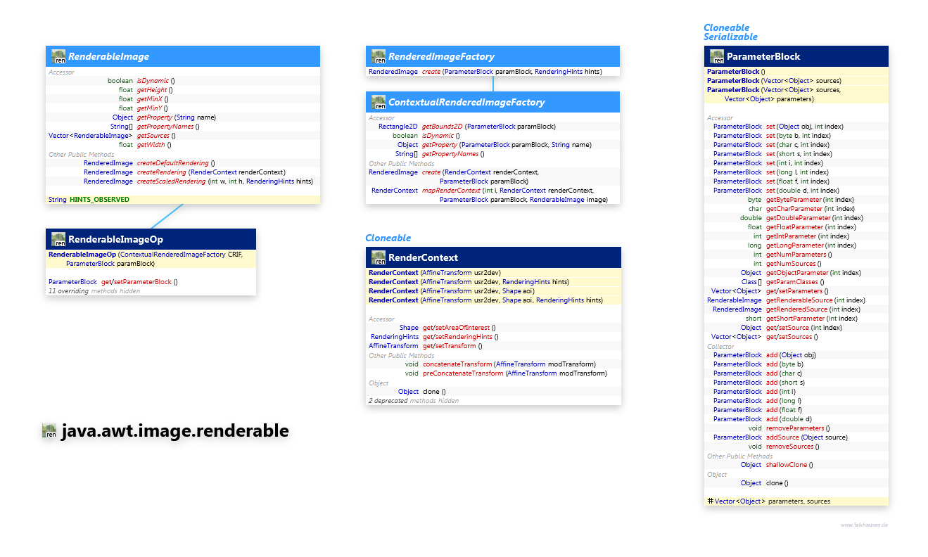 java.awt.image.renderable class diagram and api documentation for Java 7