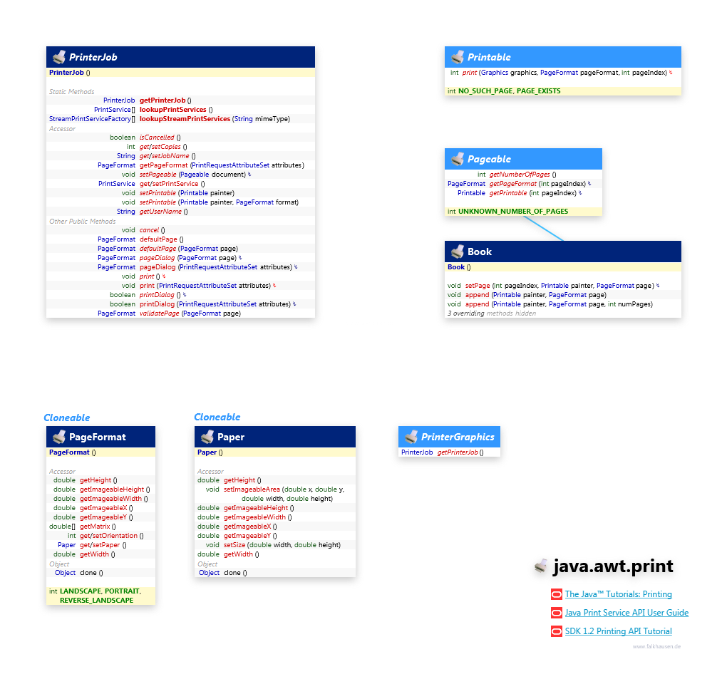 java.awt.print JDK 1.2 Printing class diagram and api documentation for Java 7