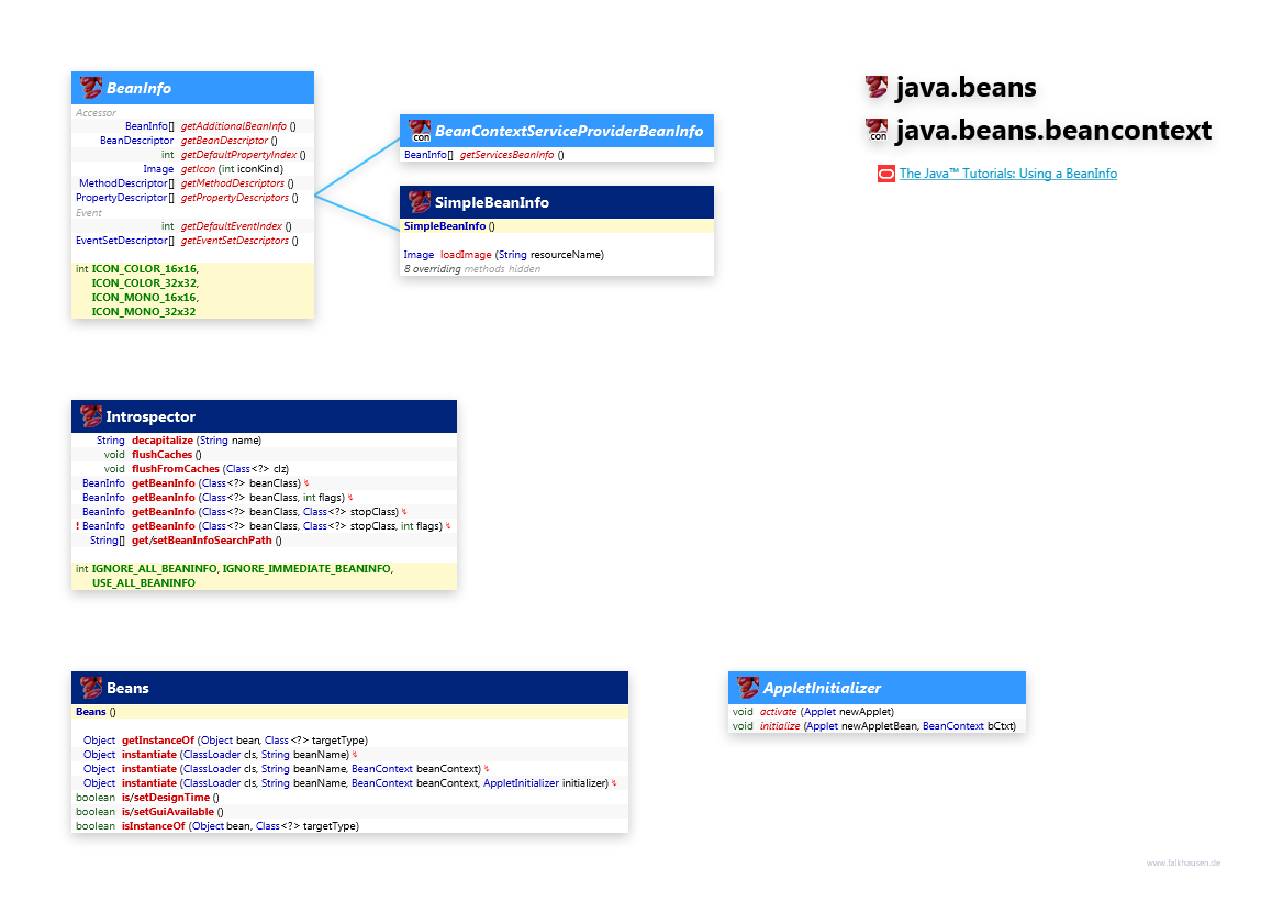 java.beans java.beans.beancontext BeanInfo class diagram and api documentation for Java 7